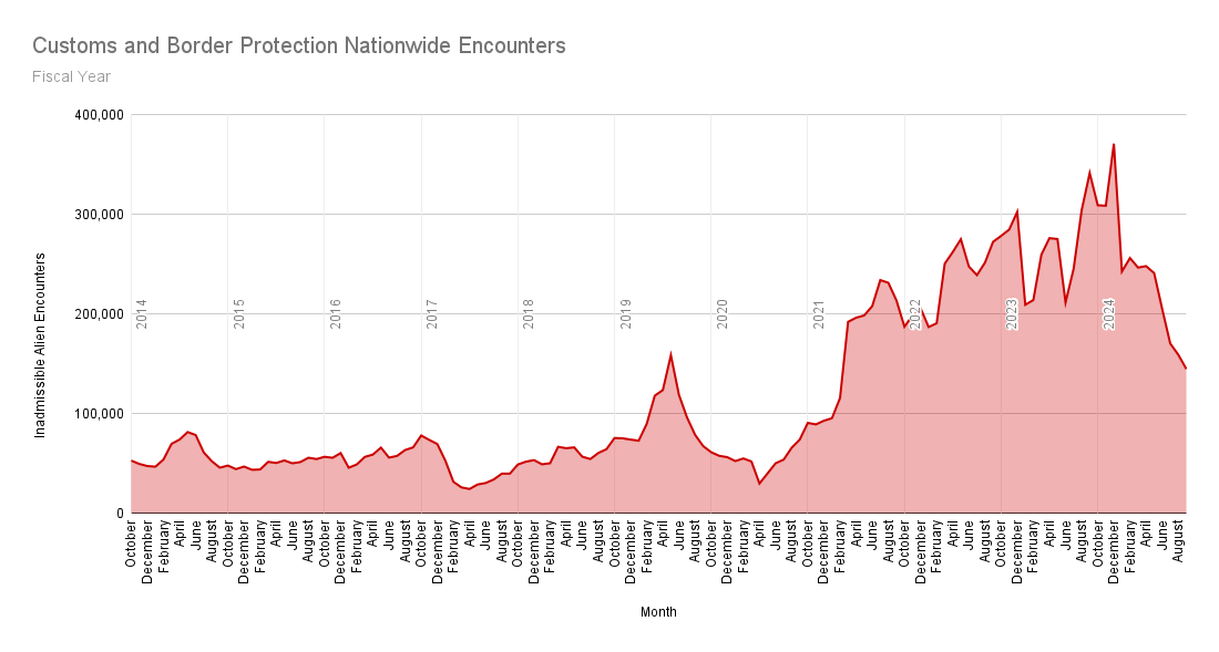 Encounters Chart